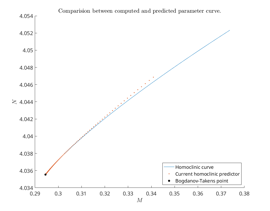 _images/HomoclinicRGflows_29_1.png